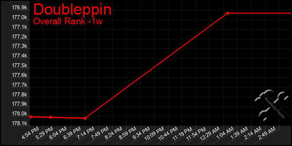 Last 7 Days Graph of Doubleppin