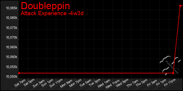 Last 31 Days Graph of Doubleppin