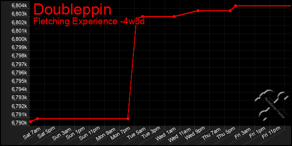 Last 31 Days Graph of Doubleppin