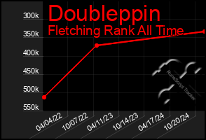 Total Graph of Doubleppin