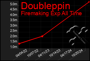 Total Graph of Doubleppin