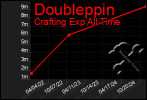 Total Graph of Doubleppin