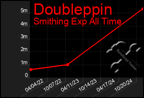 Total Graph of Doubleppin