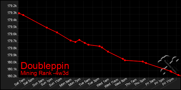 Last 31 Days Graph of Doubleppin