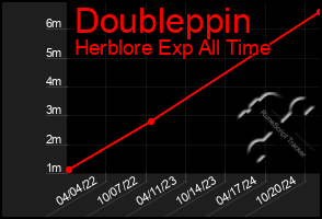 Total Graph of Doubleppin