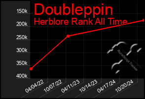 Total Graph of Doubleppin