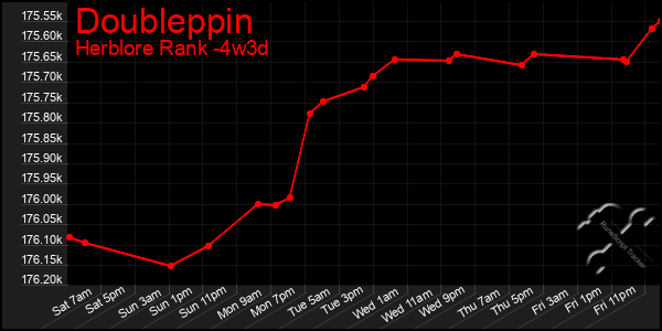 Last 31 Days Graph of Doubleppin