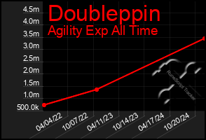 Total Graph of Doubleppin