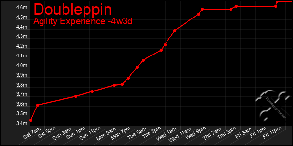 Last 31 Days Graph of Doubleppin