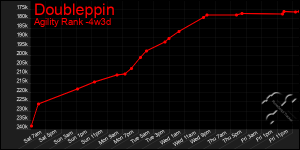 Last 31 Days Graph of Doubleppin