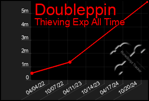 Total Graph of Doubleppin