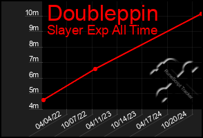 Total Graph of Doubleppin