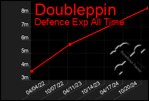 Total Graph of Doubleppin