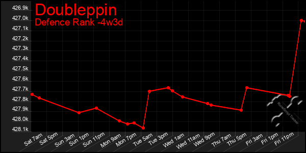 Last 31 Days Graph of Doubleppin