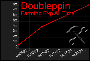 Total Graph of Doubleppin