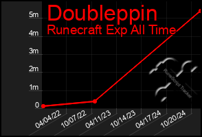 Total Graph of Doubleppin