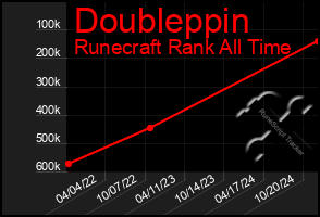 Total Graph of Doubleppin