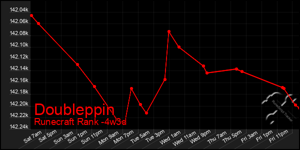 Last 31 Days Graph of Doubleppin