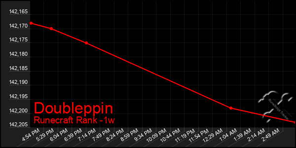 Last 7 Days Graph of Doubleppin