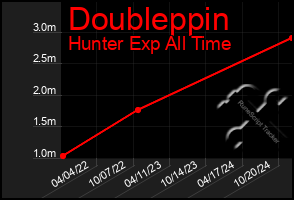 Total Graph of Doubleppin