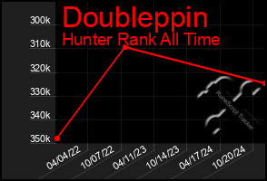 Total Graph of Doubleppin