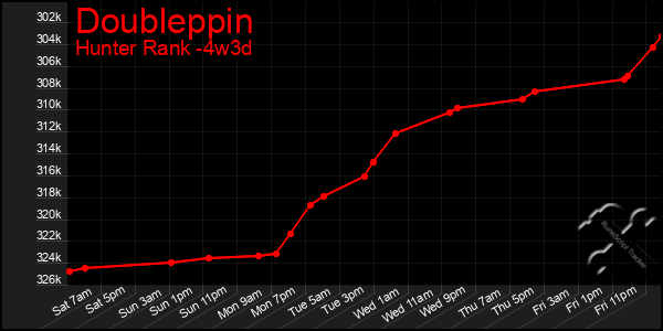 Last 31 Days Graph of Doubleppin