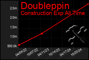 Total Graph of Doubleppin