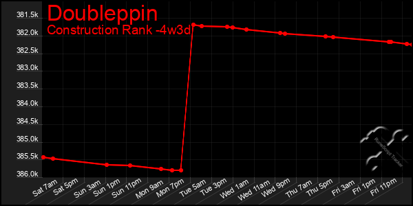 Last 31 Days Graph of Doubleppin