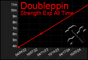 Total Graph of Doubleppin