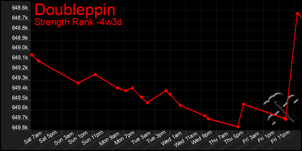 Last 31 Days Graph of Doubleppin