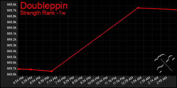 Last 7 Days Graph of Doubleppin