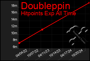 Total Graph of Doubleppin