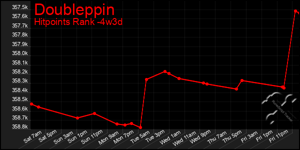 Last 31 Days Graph of Doubleppin