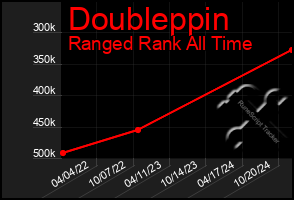 Total Graph of Doubleppin