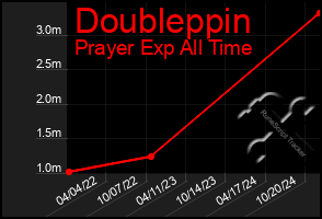 Total Graph of Doubleppin