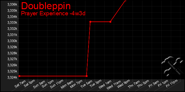 Last 31 Days Graph of Doubleppin