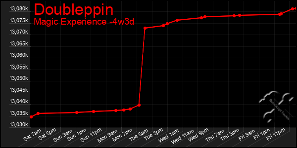 Last 31 Days Graph of Doubleppin