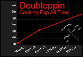 Total Graph of Doubleppin