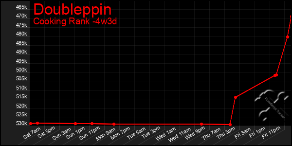 Last 31 Days Graph of Doubleppin