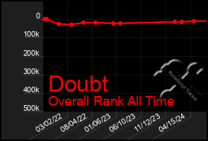 Total Graph of Doubt