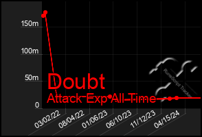 Total Graph of Doubt