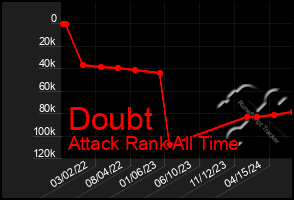 Total Graph of Doubt