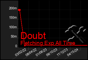 Total Graph of Doubt