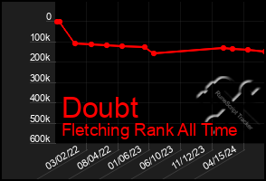 Total Graph of Doubt