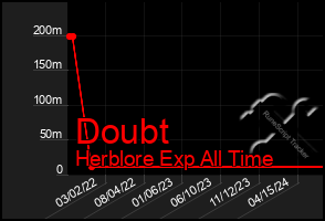 Total Graph of Doubt