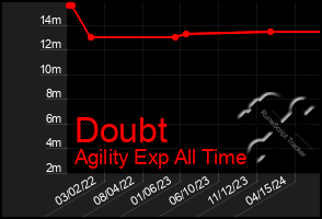 Total Graph of Doubt