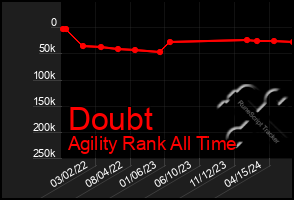 Total Graph of Doubt