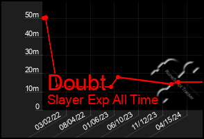 Total Graph of Doubt