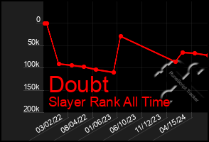 Total Graph of Doubt