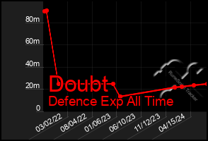 Total Graph of Doubt